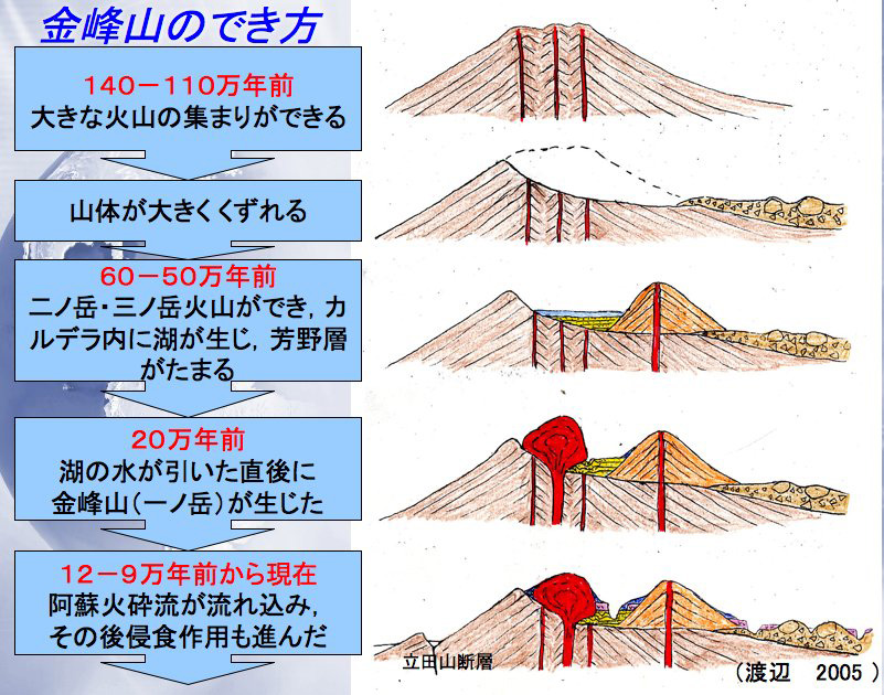 金峰山周辺の地質の教材化